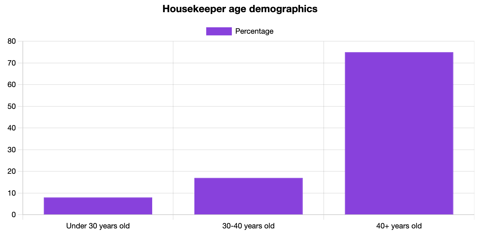 Housekeeper Age Statistics